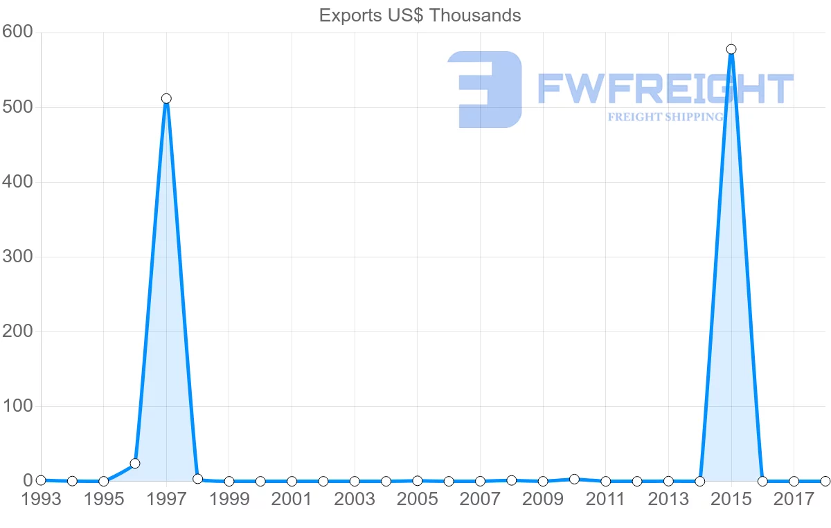 Shipping company from Saint Vincent and the Grenadines to Mexico