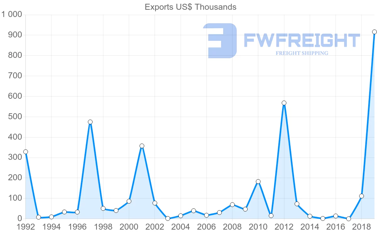 Shipping company from Saint Vincent and the Grenadines to Netherlands