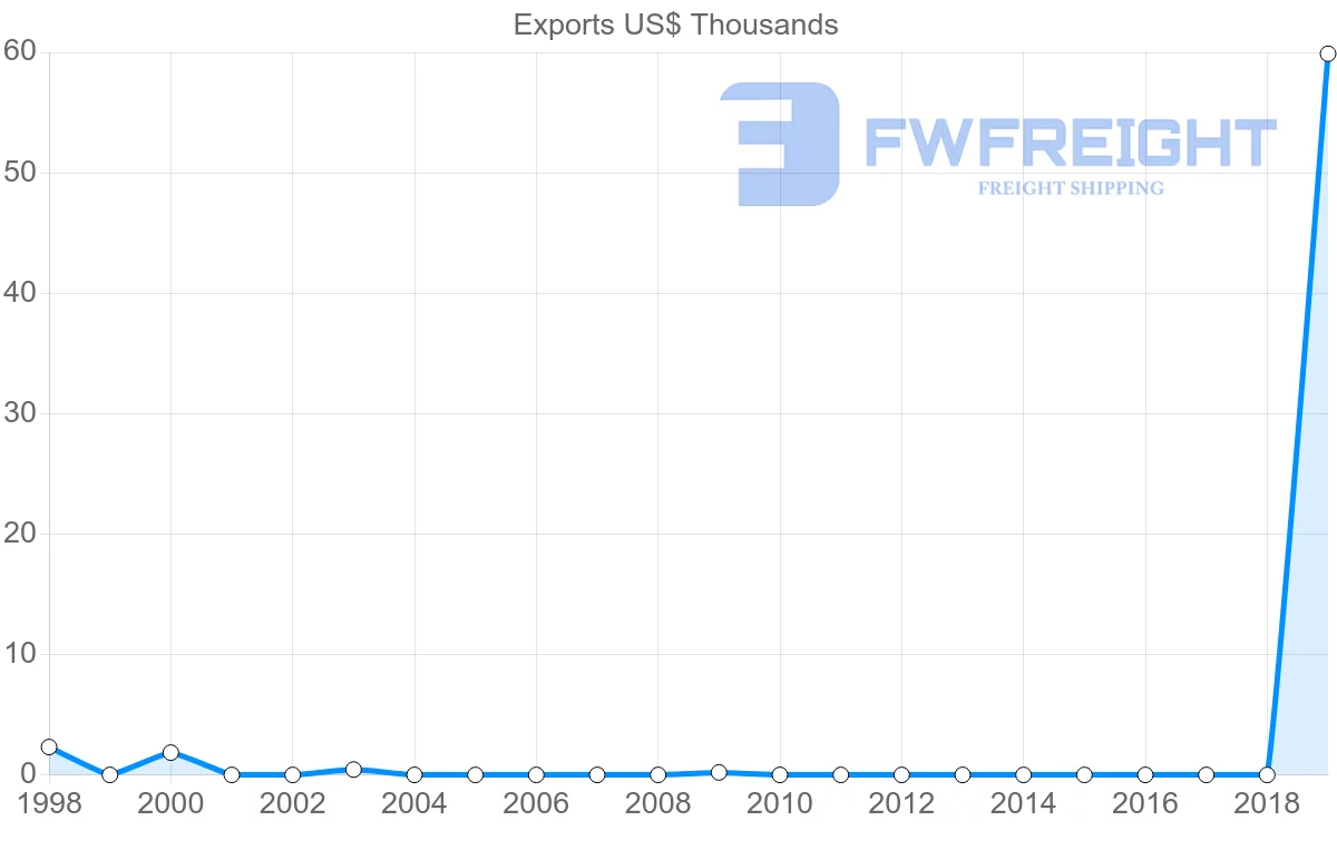 Shipping company from Saint Vincent and the Grenadines to New Zealand