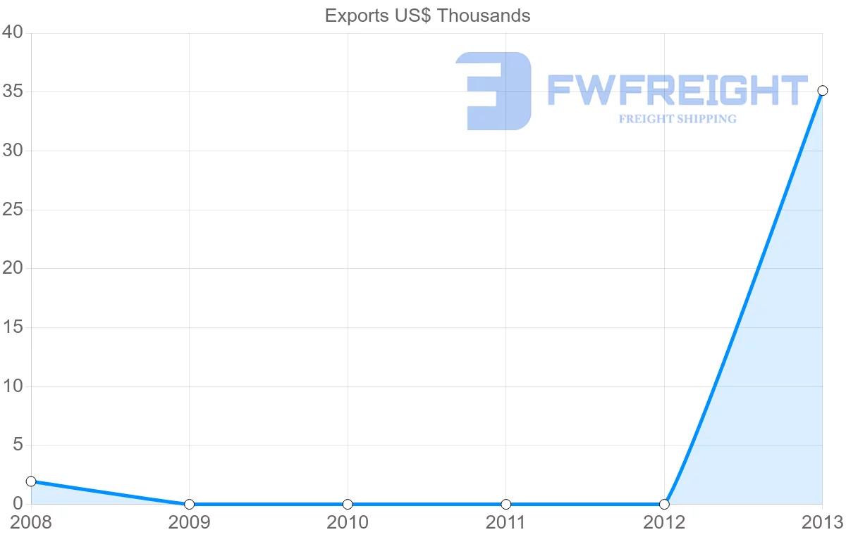 Shipping company from Saint Vincent and the Grenadines to Nicaragua