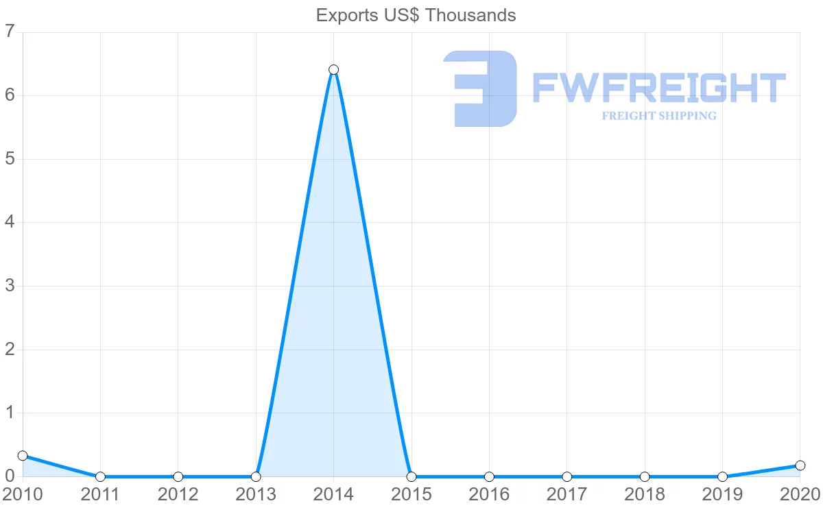 Shipping company from Saint Vincent and the Grenadines to Russia