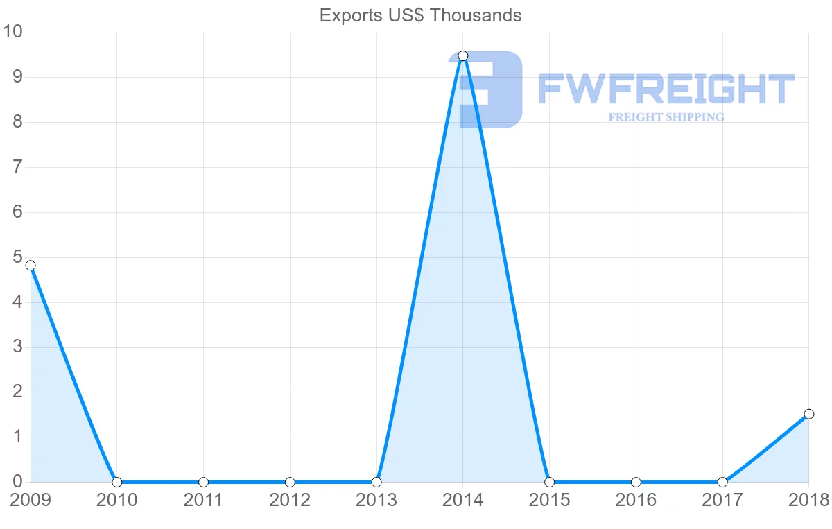 Shipping company from Saint Vincent and the Grenadines to Slovakia