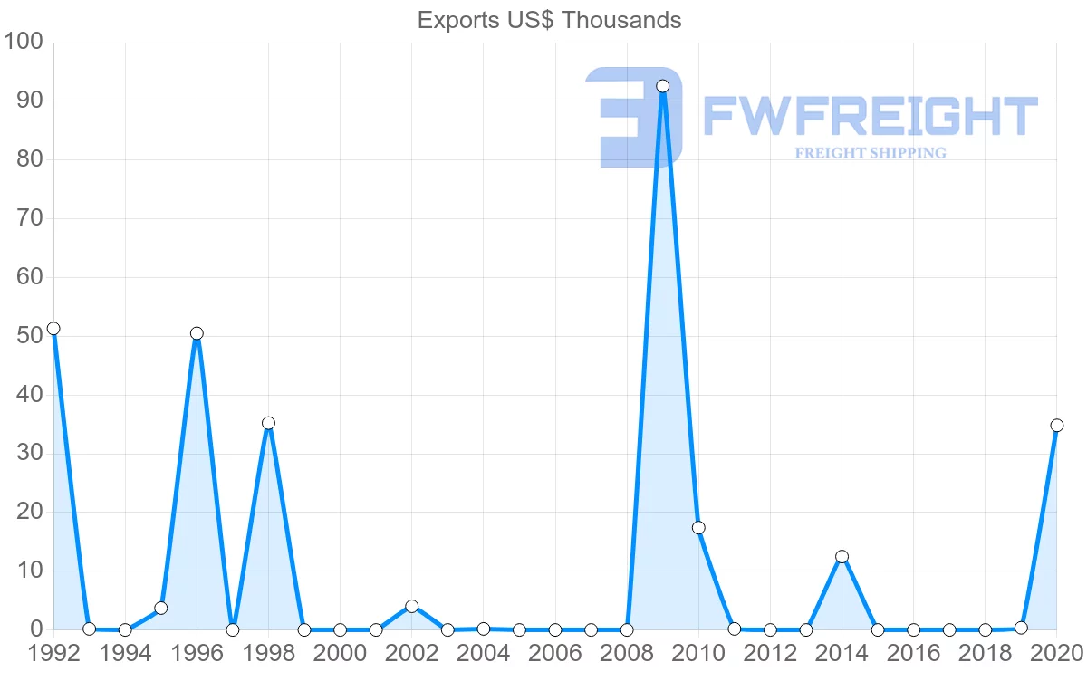 Shipping company from Saint Vincent and the Grenadines to South Africa