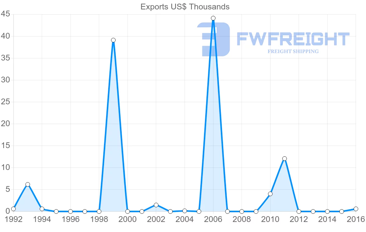 Shipping company from Saint Vincent and the Grenadines to South Korea