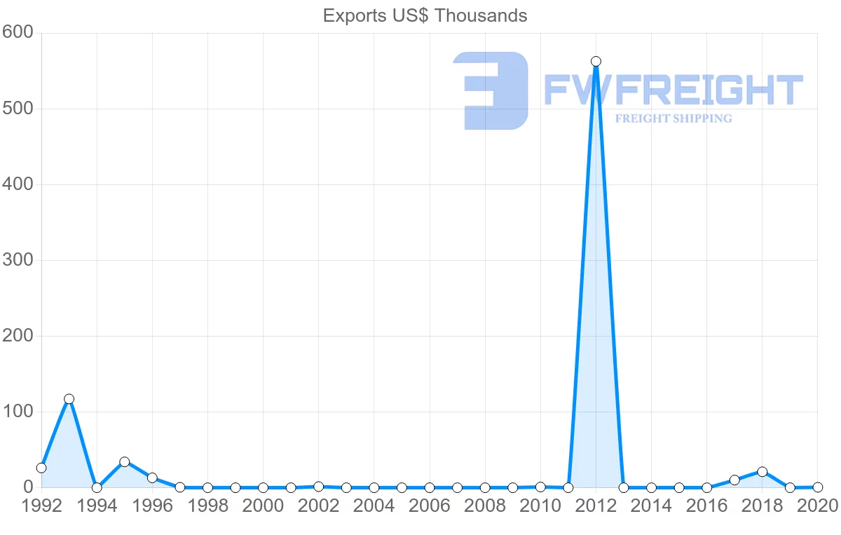 Shipping company from Saint Vincent and the Grenadines to Thailand