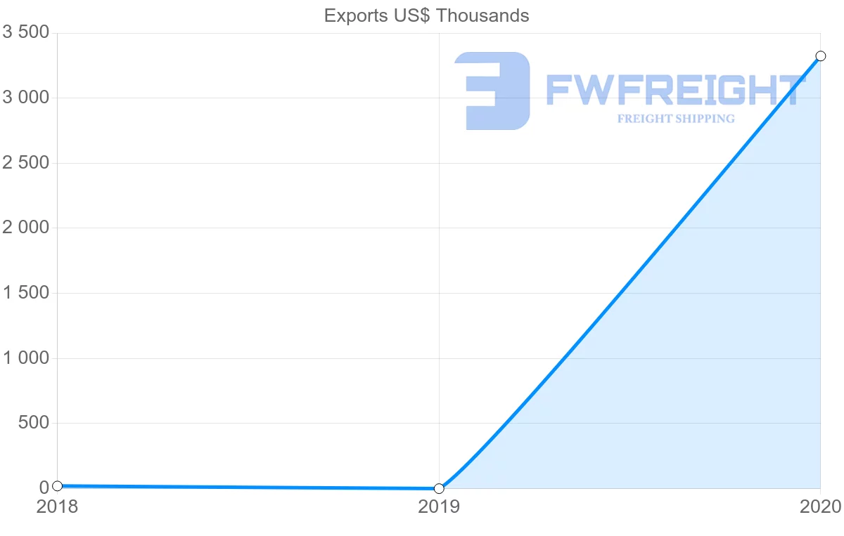 Shipping company from Saint Vincent and the Grenadines to Turkey