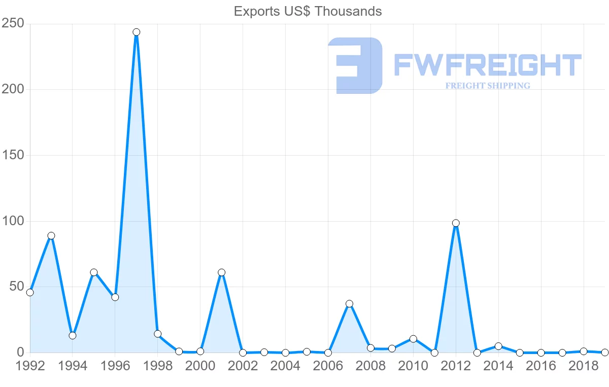 Shipping company from Saint Vincent and the Grenadines to Turks and Caicos Islands