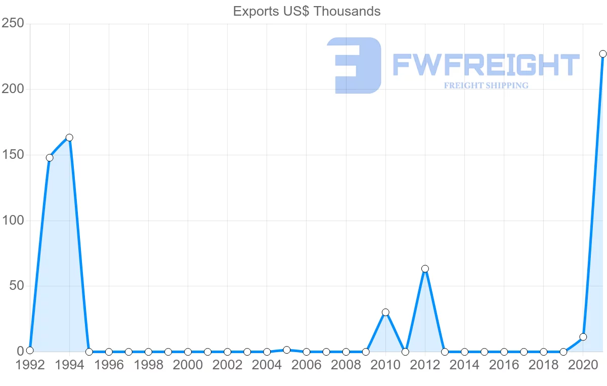 Shipping company from Saint Vincent and the Grenadines to United Arab Emirates