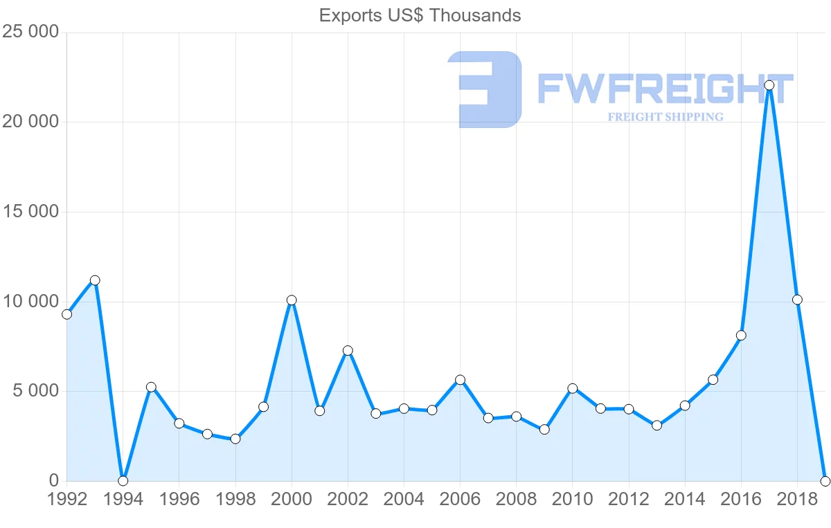 Shipping company from Saint Vincent and the Grenadines to United States
