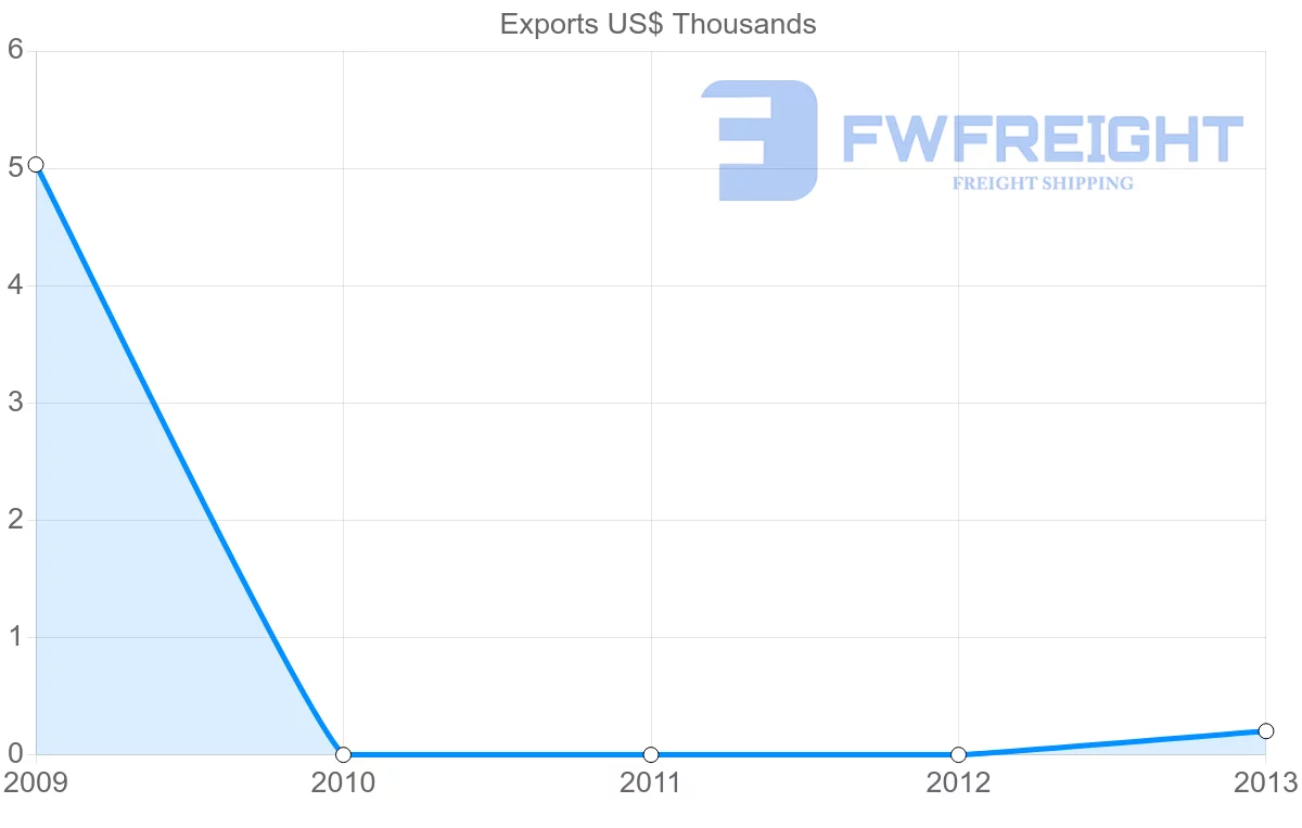 Shipping company from Saint Vincent and the Grenadines to Uruguay