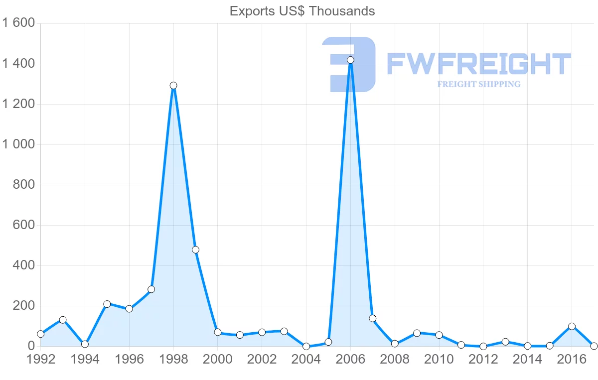 Shipping company from Saint Vincent and the Grenadines to Venezuela