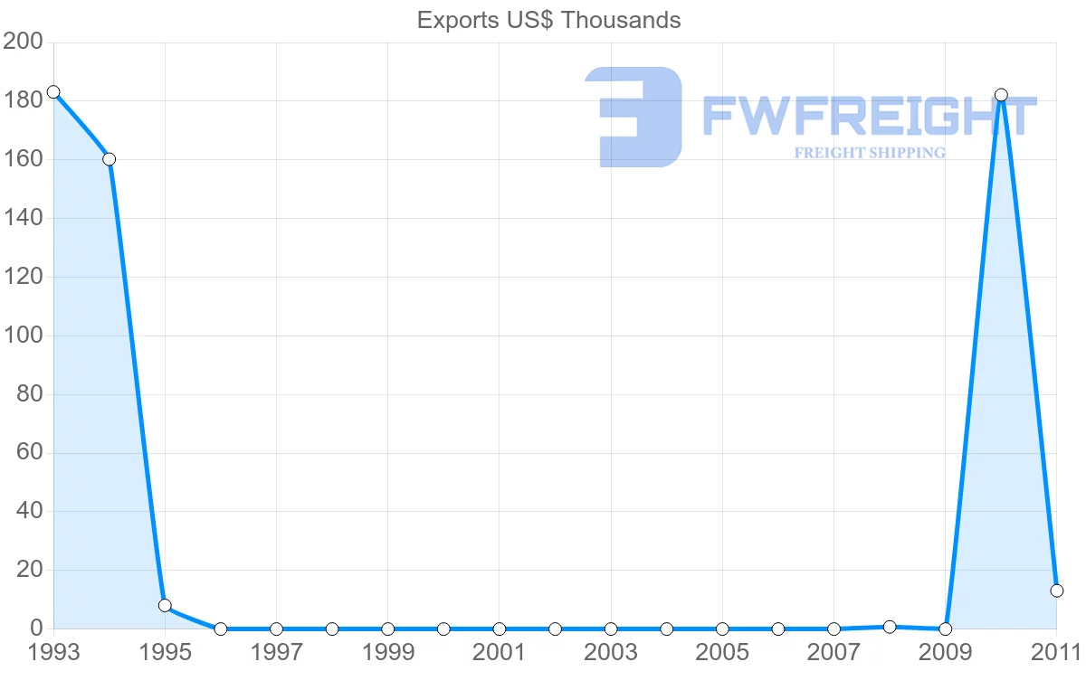 Shipping company from Saint Vincent and the Grenadines to Vietnam