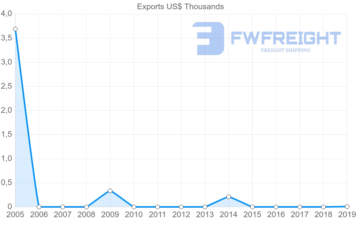 Shipping company from Samoa to Belgium
