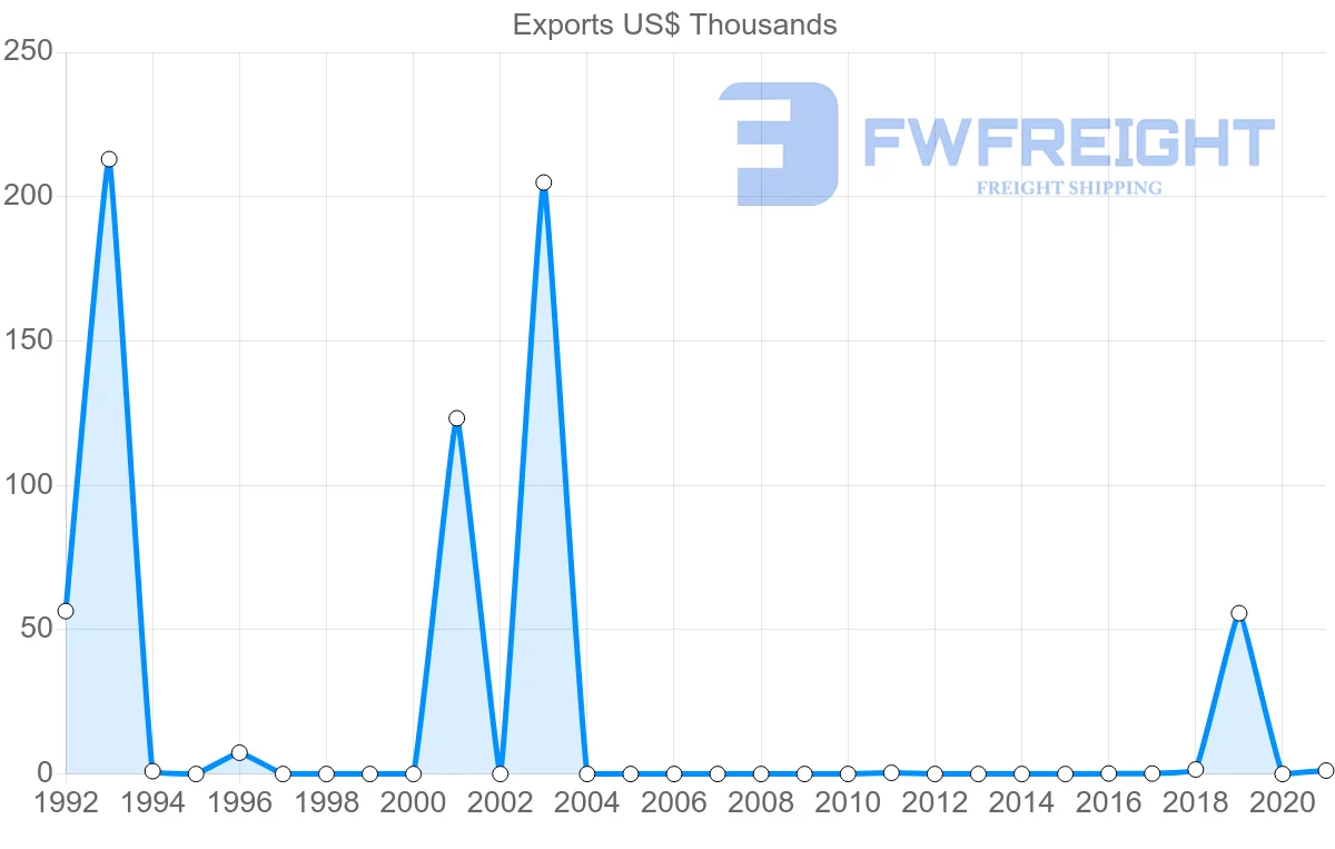 Shipping company from Samoa to Canada