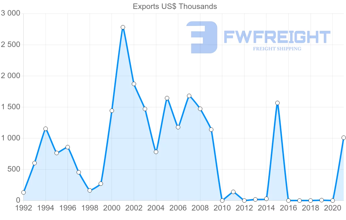 Shipping company from Samoa to Fiji