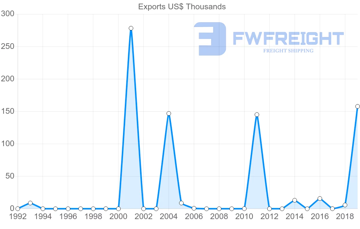 Shipping company from Samoa to France