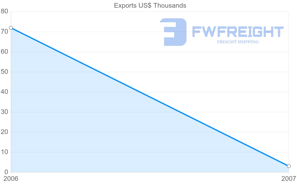Shipping company from Samoa to Gambia