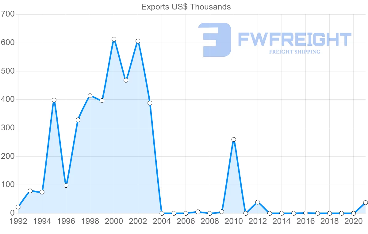 Shipping company from Samoa to Germany
