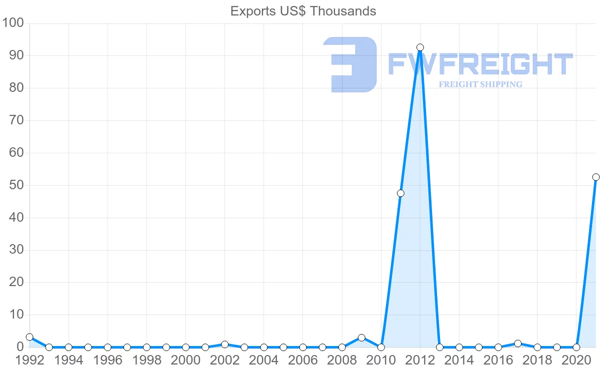 Shipping company from Samoa to India