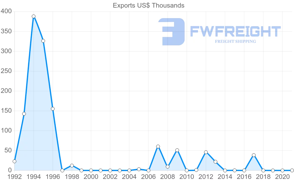 Shipping company from Samoa to Indonesia