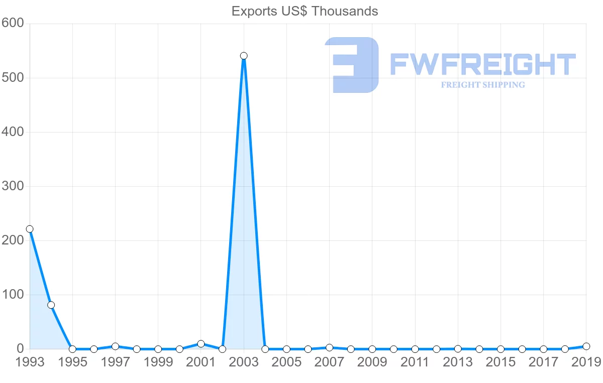 Shipping company from Samoa to Italy