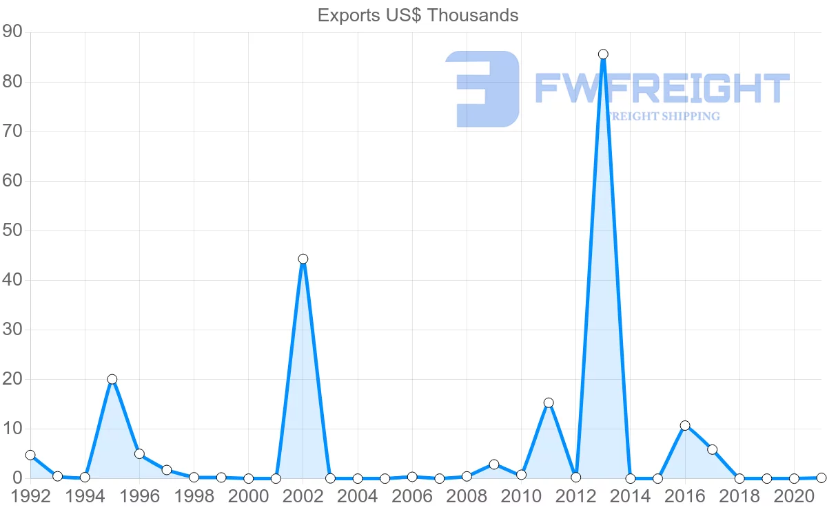 Shipping company from Samoa to Kiribati