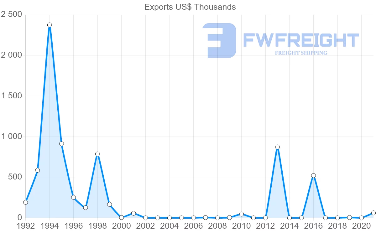 Shipping company from Samoa to Malaysia