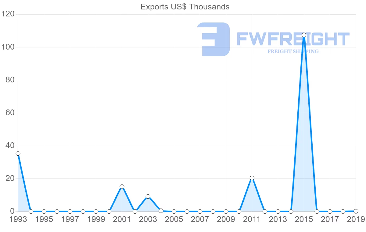 Shipping company from Samoa to Netherlands