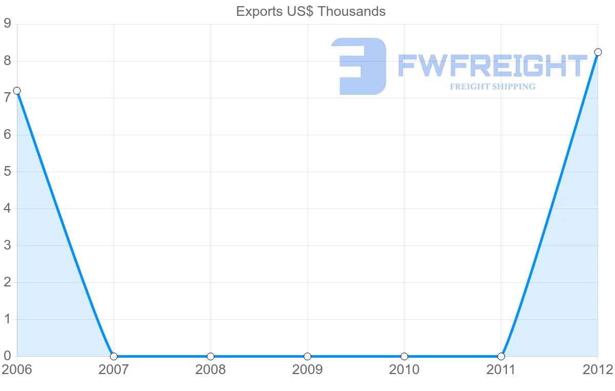 Shipping company from Samoa to Nigeria