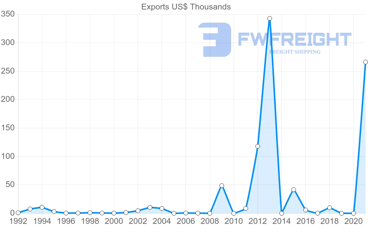Shipping company from Samoa to Papua New Guinea