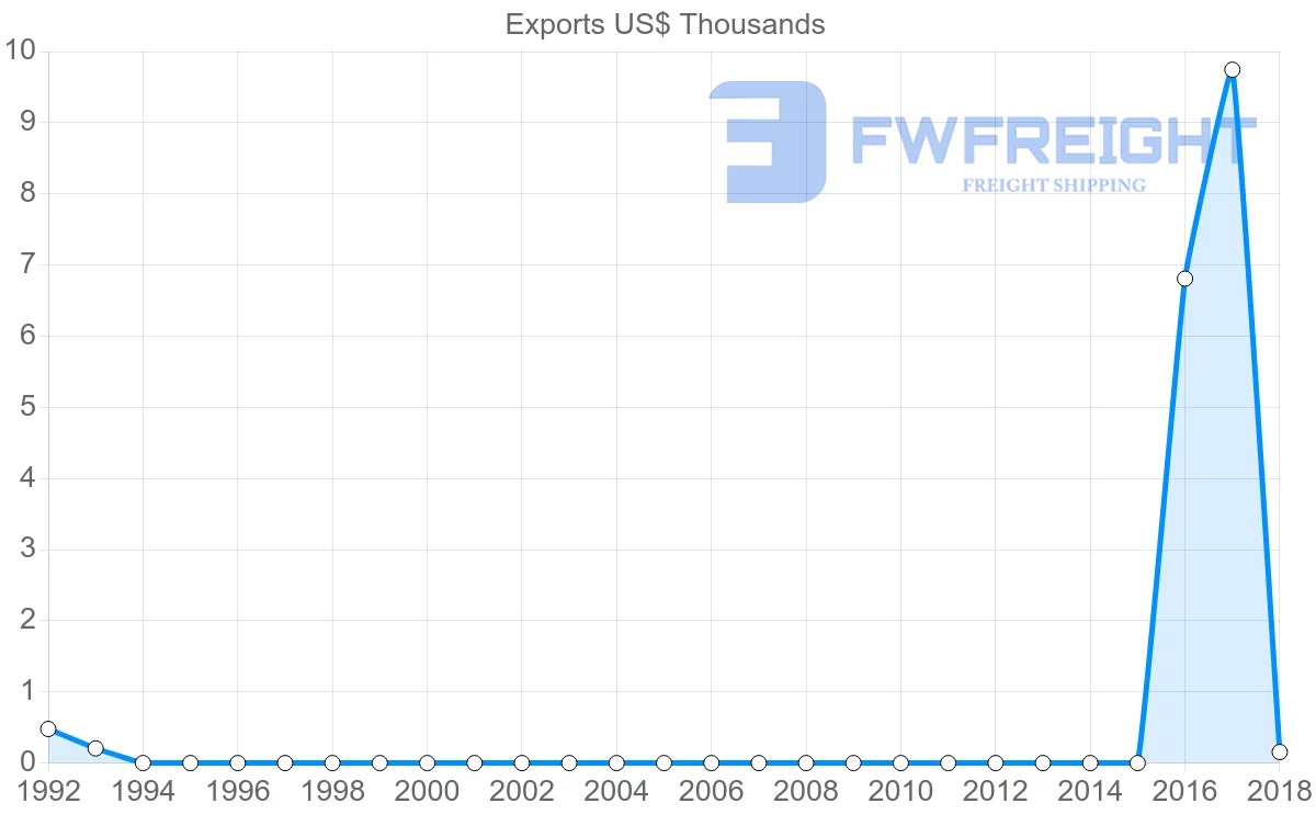 Shipping company from Samoa to Sudan
