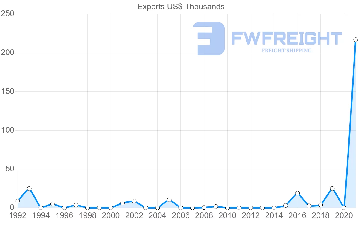 Shipping company from Samoa to Switzerland