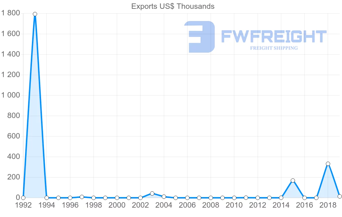 Shipping company from Samoa to Thailand