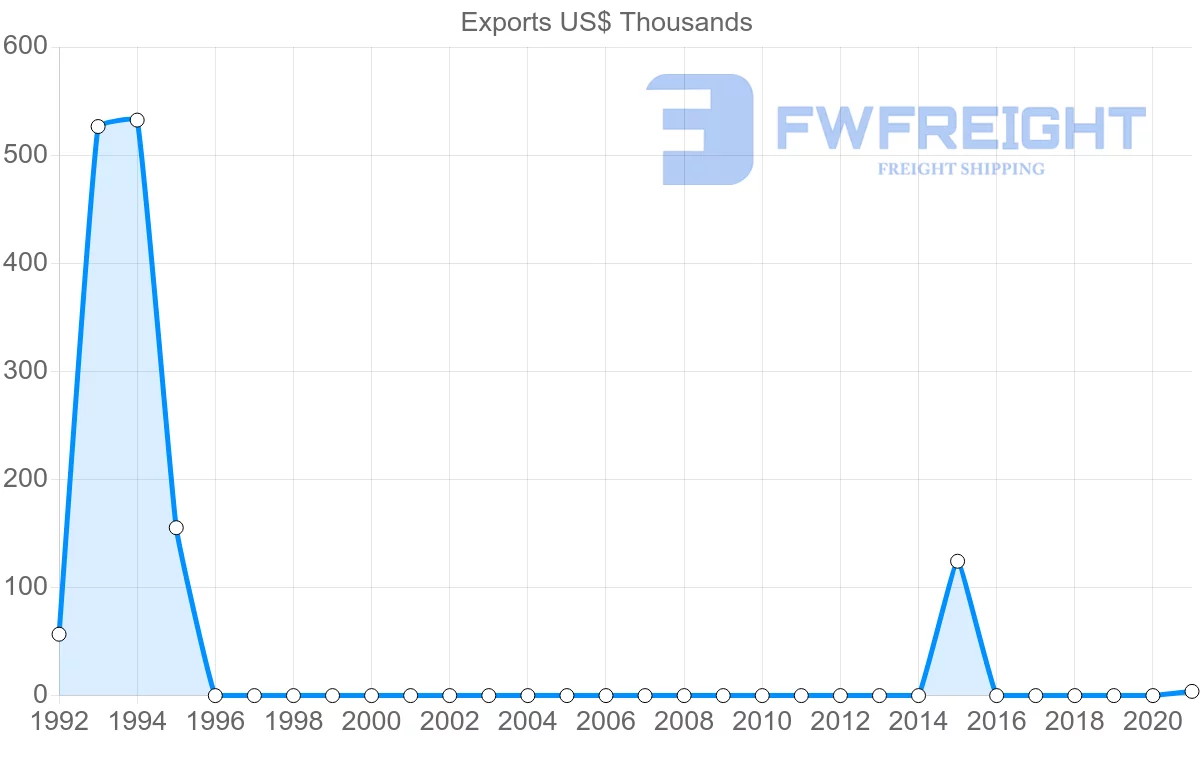 Shipping company from Samoa to United Arab Emirates