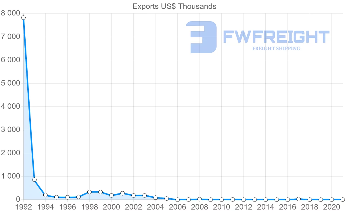 Shipping company from Samoa to United Kingdom