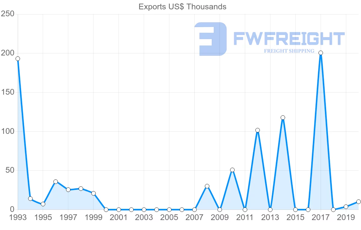 Shipping company from Sao Tome and Principe to Brazil