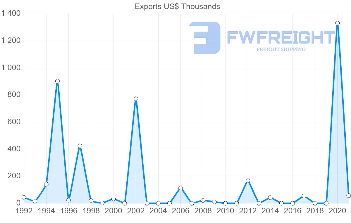 Shipping company from Sao Tome and Principe to Cameroon