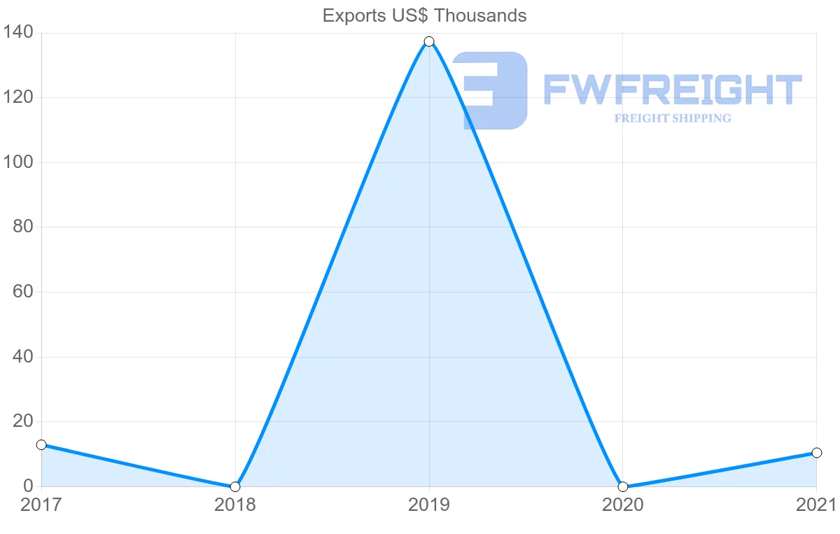 Shipping company from Sao Tome and Principe to Canada