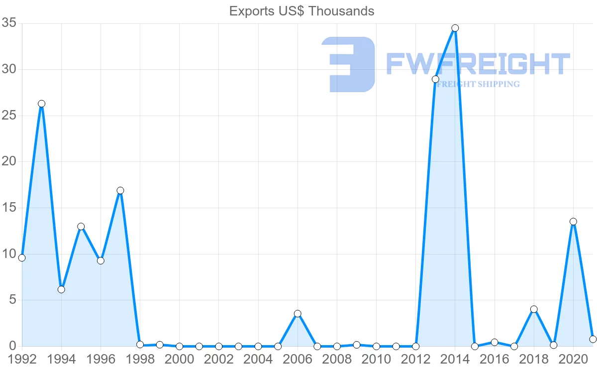 Shipping company from Sao Tome and Principe to Cape Verde