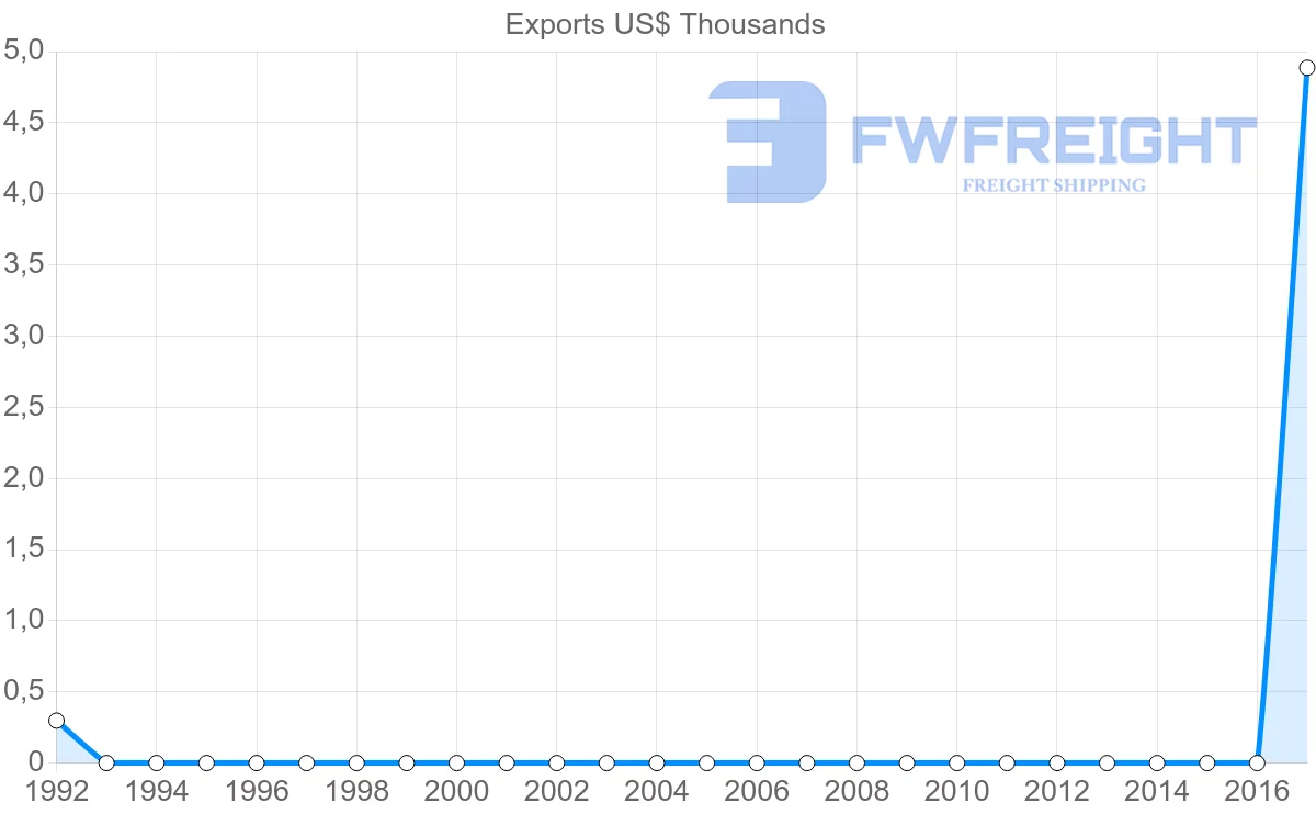 Shipping company from Sao Tome and Principe to Denmark