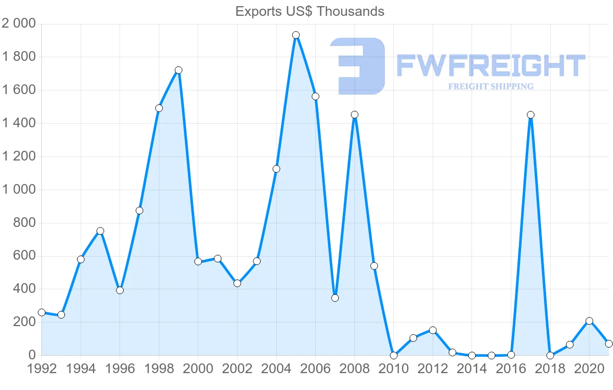 Shipping company from Sao Tome and Principe to France