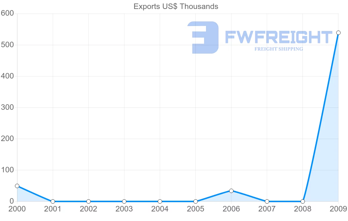 Shipping company from Sao Tome and Principe to French Polynesia
