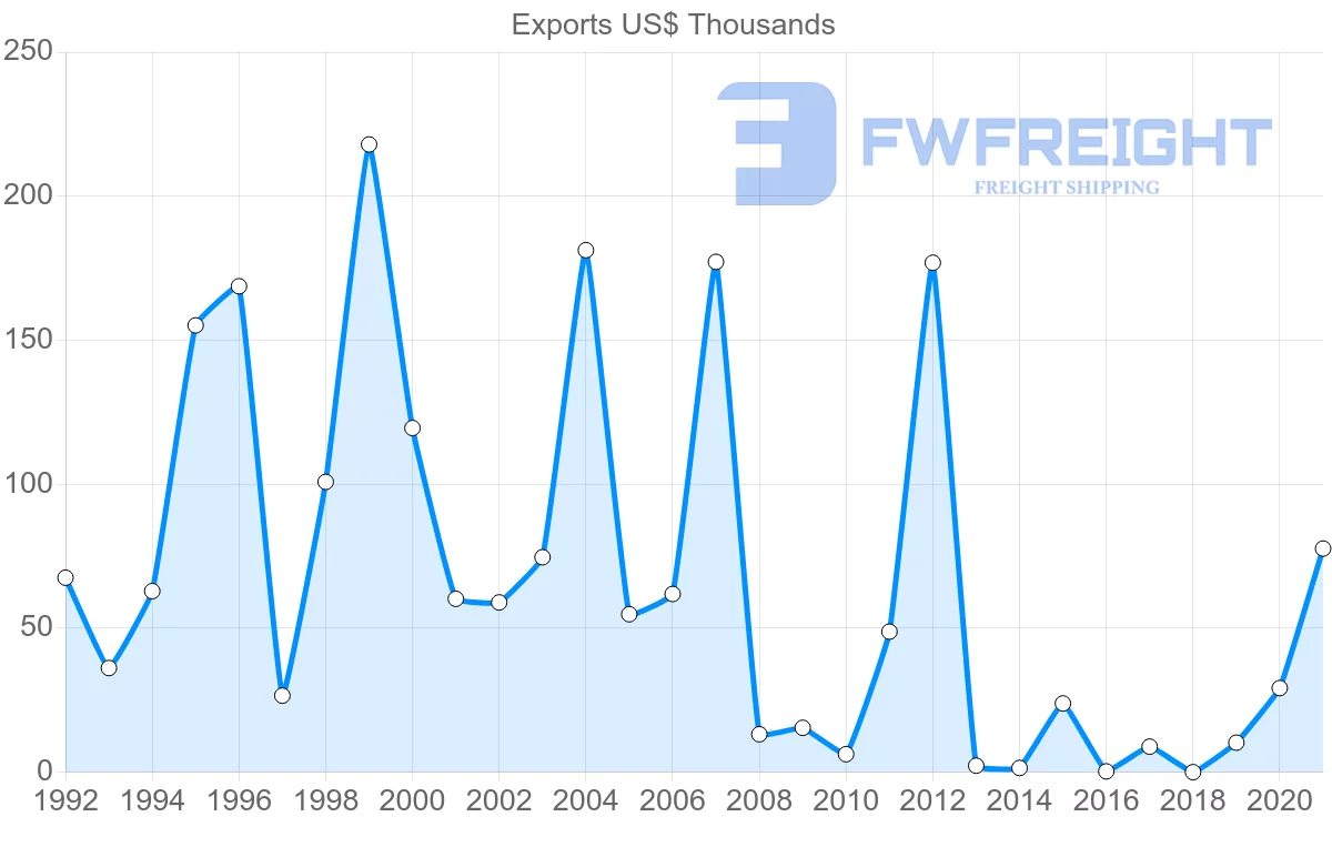 Shipping company from Sao Tome and Principe to Gabon