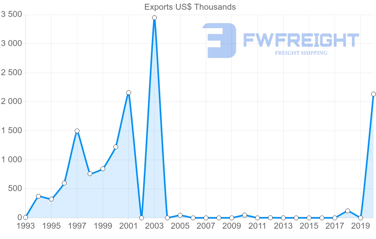 Shipping company from Sao Tome and Principe to Germany