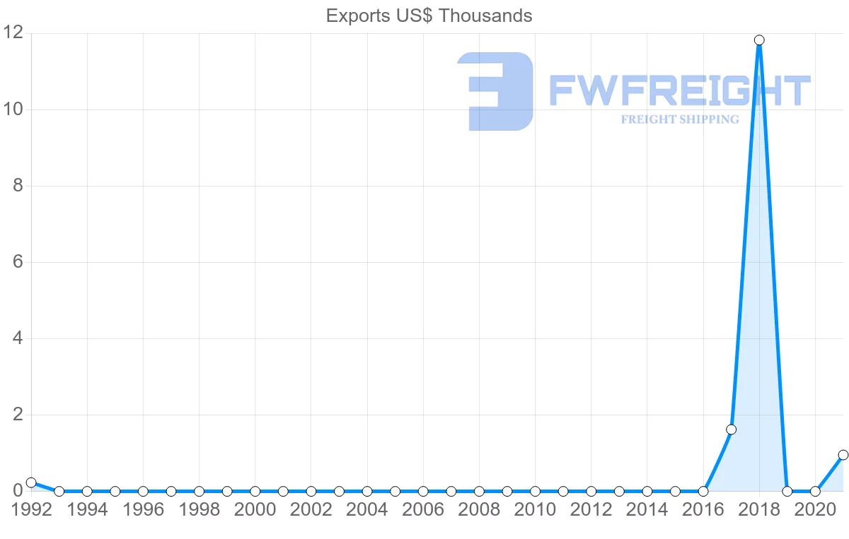Shipping company from Sao Tome and Principe to Ghana