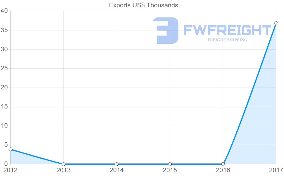 Shipping company from Sao Tome and Principe to Guinea-Bissau