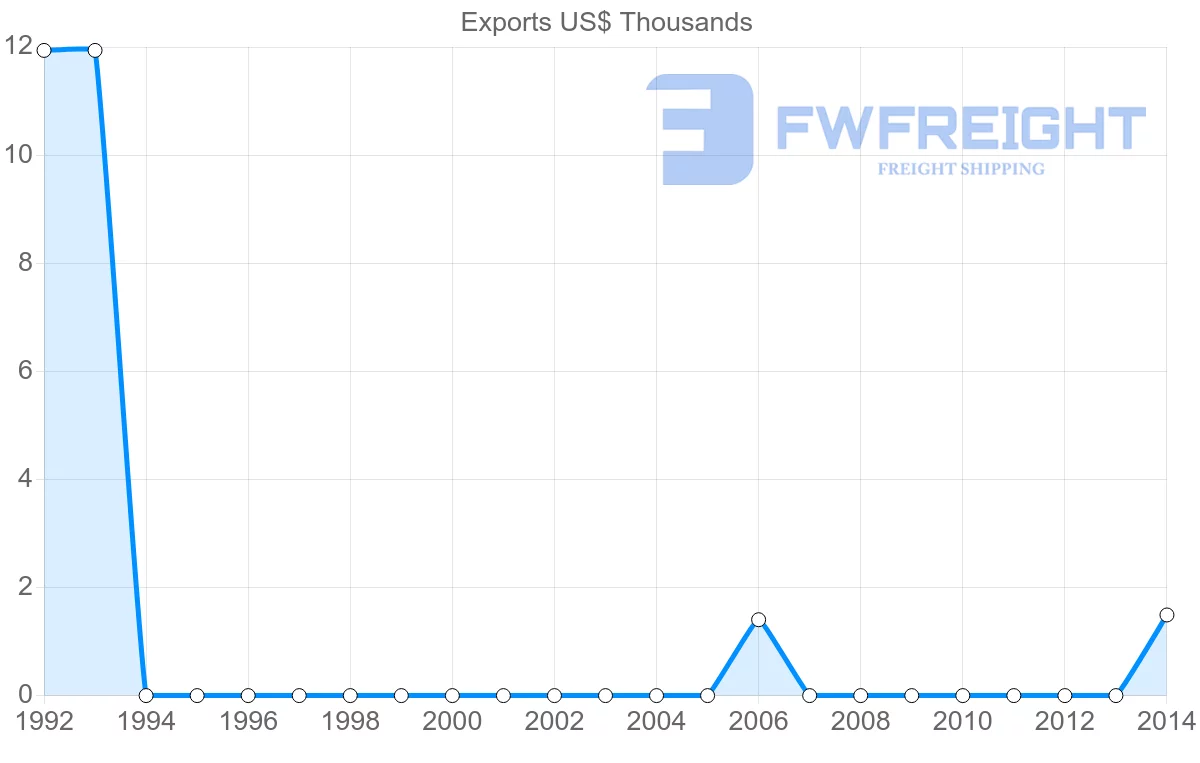 Shipping company from Sao Tome and Principe to Hong Kong