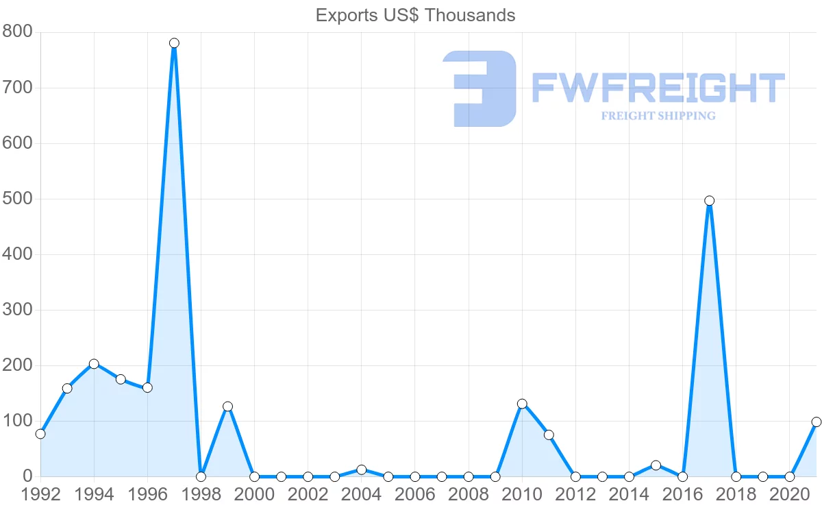 Shipping company from Sao Tome and Principe to Italy