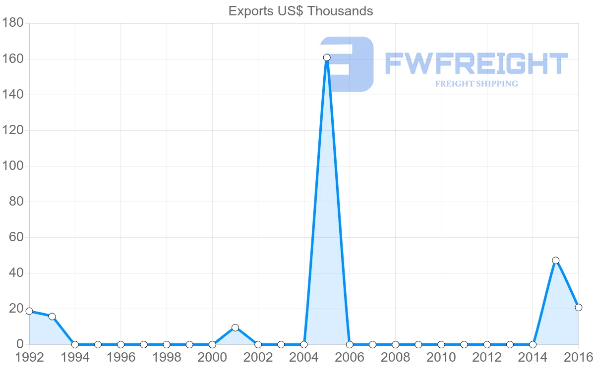 Shipping company from Sao Tome and Principe to Japan