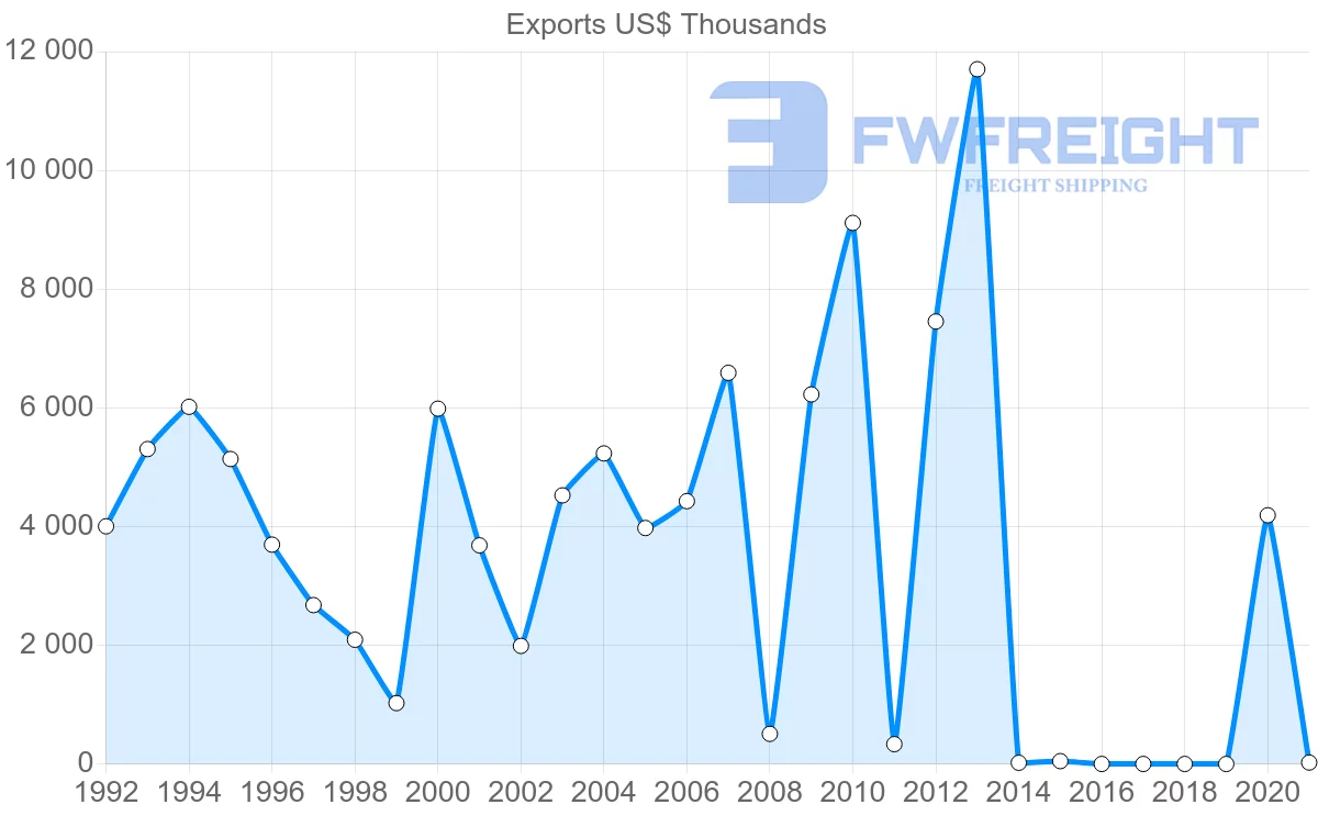 Shipping company from Sao Tome and Principe to Netherlands